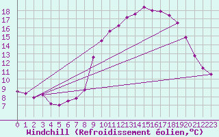 Courbe du refroidissement olien pour Mont-Rigi (Be)