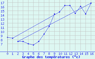 Courbe de tempratures pour Ripoll