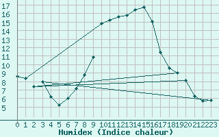 Courbe de l'humidex pour Les Charbonnires (Sw)