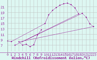 Courbe du refroidissement olien pour Jerez de Los Caballeros