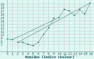 Courbe de l'humidex pour Ripoll