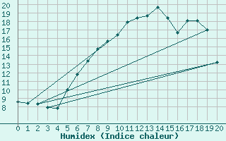 Courbe de l'humidex pour Fet I Eidfjord