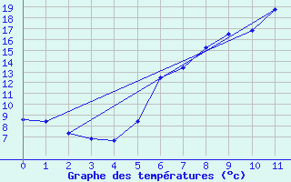 Courbe de tempratures pour Wiesbaden-Auringen