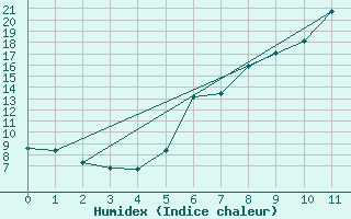 Courbe de l'humidex pour Wiesbaden-Auringen