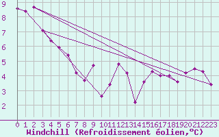 Courbe du refroidissement olien pour Tthieu (40)