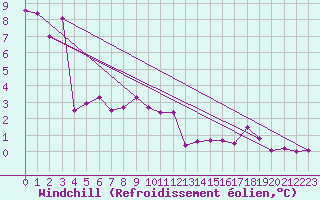Courbe du refroidissement olien pour Wunsiedel Schonbrun