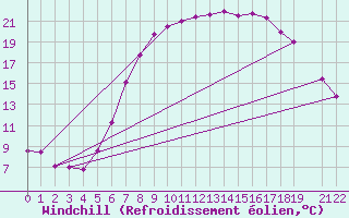 Courbe du refroidissement olien pour Schpfheim