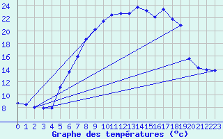 Courbe de tempratures pour Bad Lippspringe