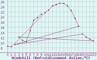 Courbe du refroidissement olien pour Wien Mariabrunn