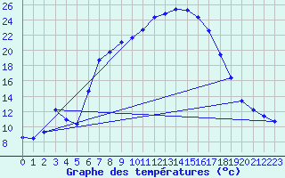 Courbe de tempratures pour Wien Mariabrunn