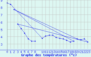Courbe de tempratures pour Belfort (90)