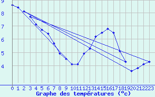 Courbe de tempratures pour Cessieu le Haut (38)