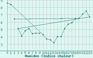 Courbe de l'humidex pour Regina University