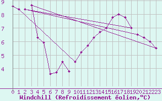 Courbe du refroidissement olien pour Brocken