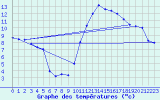 Courbe de tempratures pour Chatelus-Malvaleix (23)