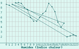 Courbe de l'humidex pour Avila - La Colilla (Esp)