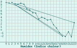 Courbe de l'humidex pour Matro (Sw)