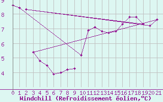 Courbe du refroidissement olien pour Sivry-Rance (Be)