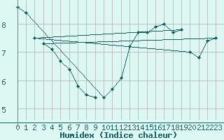 Courbe de l'humidex pour Boulogne (62)