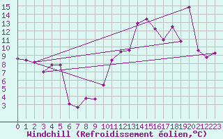 Courbe du refroidissement olien pour Ste (34)