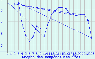 Courbe de tempratures pour Hestrud (59)