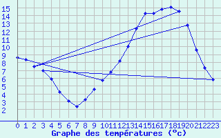 Courbe de tempratures pour Vernantes (49)