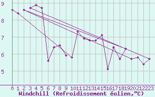 Courbe du refroidissement olien pour Fameck (57)