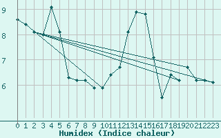 Courbe de l'humidex pour Bridel (Lu)