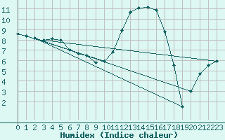 Courbe de l'humidex pour Romorantin (41)