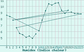 Courbe de l'humidex pour Celles-sur-Ource (10)