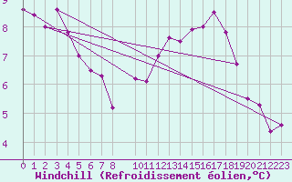 Courbe du refroidissement olien pour Le Puy - Loudes (43)