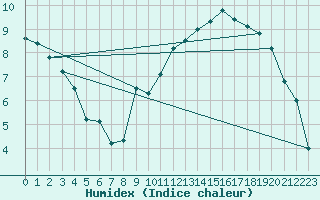 Courbe de l'humidex pour Bellengreville (14)