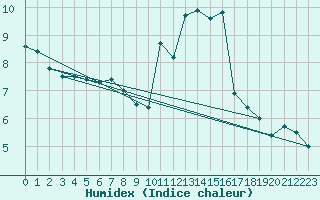 Courbe de l'humidex pour La Rochelle - Aerodrome (17)