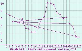 Courbe du refroidissement olien pour Kleine-Brogel (Be)