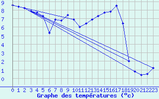 Courbe de tempratures pour Tarbes (65)