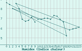 Courbe de l'humidex pour Deauville (14)