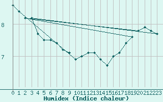 Courbe de l'humidex pour Roissy (95)