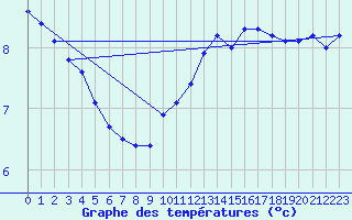 Courbe de tempratures pour Cap de la Hague (50)