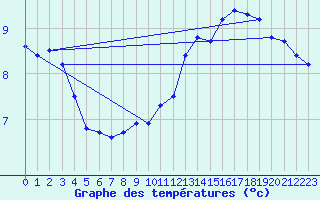 Courbe de tempratures pour Douzy (08)
