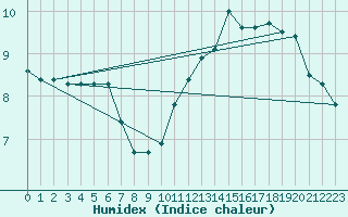 Courbe de l'humidex pour Pordic (22)