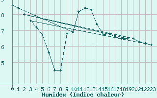 Courbe de l'humidex pour Valbella