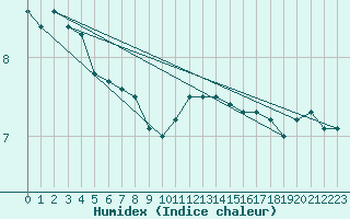 Courbe de l'humidex pour Neuhaus A. R.