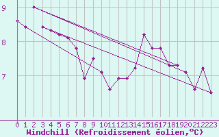 Courbe du refroidissement olien pour Le Mans (72)