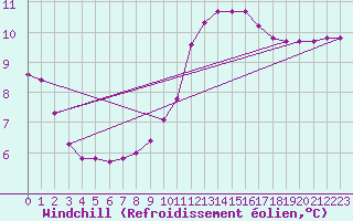 Courbe du refroidissement olien pour Fort-Mahon Plage (80)