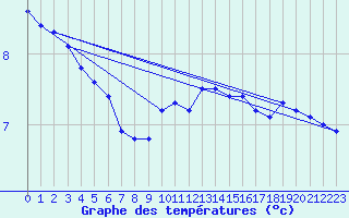 Courbe de tempratures pour Dounoux (88)