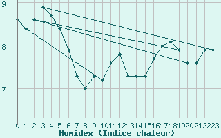 Courbe de l'humidex pour Hoerby