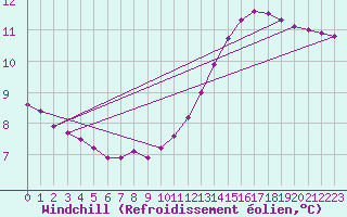 Courbe du refroidissement olien pour Sorcy-Bauthmont (08)