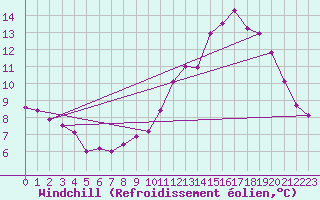 Courbe du refroidissement olien pour Lasfaillades (81)