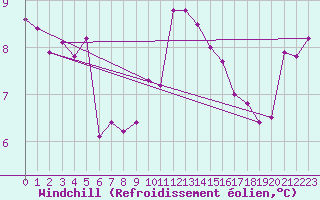 Courbe du refroidissement olien pour Ile d