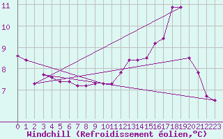 Courbe du refroidissement olien pour Nris-les-Bains (03)